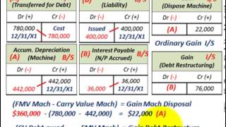 Troubled Debt Restructuring Settlement Of Debt Thru Transfer Of Assets Debtor amp Creditor [upl. by Lacsap441]