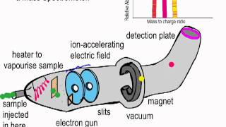 Simple explanation of the Mass Spectrometer [upl. by Neeuq]