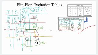 Characteristic Table SR  JK  D  T Flip Flops  Excitation Table SR  JK  D  T Flip Flops [upl. by Darrelle]