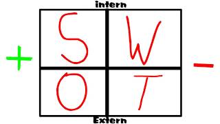 Die SWOT Analyse [upl. by Hopfinger]