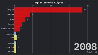 Top nations in the snooker rankings 1994  2024 [upl. by Michiko]