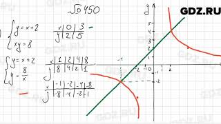 № 450  Алгебра 9 класс Мерзляк [upl. by Lucia]
