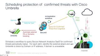 SecureX Orchestrator Automation with SecureX Network Analytics SaaS and Umbrella [upl. by Ennairek]