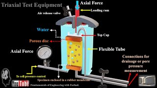 81Triaxial Test Equipment [upl. by Eecrad]