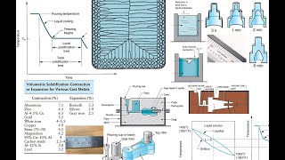 Lecture 5  Solidification and Shrinkage Analysis in Casting  تحليل التصلب والانكماش في السباكة [upl. by Olenta578]