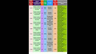 2024 ROUND5 IIT JOSAA CUTOFF FOR ELECTRICAL ENGINEERING iitjeeiit jeeadavancedjeeadvancecutoff [upl. by Lamb]