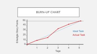 Burnup und Burndown Chart [upl. by Eatnwahs]