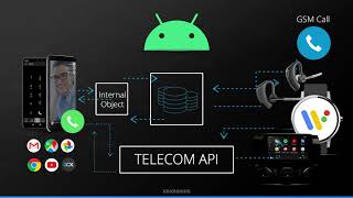 The Android Telecom API  How it works [upl. by Noel]