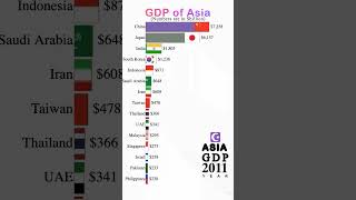 Top Asian Countries With Highest GDP💛 [upl. by Fernandina]