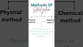 Chemical Method Of Sterilization nursingeducationmedico medical sterilization hospital nursing [upl. by Elda]