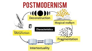 Postmodernism theory  Characteristics  Explained in Urdu amp Hindi [upl. by Alaet416]