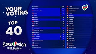 Eurovision 2022  YOUR VOTING TOP 40 NEW🇦🇿 [upl. by Jaynell537]