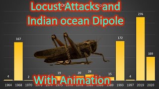 Locust attacks and role of Indian ocean dipole for UPSC with animation [upl. by Yenahpets946]