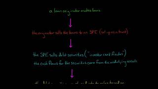 Collateralized Mortgage Obligations and Collateralized Debt Obligations [upl. by Atims]