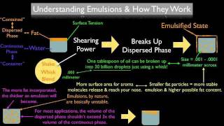 What Is An Emulsion amp How Does It Work [upl. by Seale]