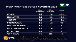 Sondaggio politico ecco come andrebbe se si votasse oggi [upl. by Soelch]