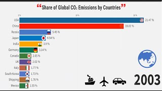 Share of global CO₂ emissions by Country Since 1850 [upl. by Aitra161]