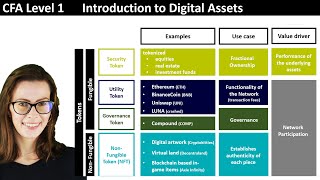 CFA Level 1  Introduction to Digital Assets Utility Governance Security and Non Fungible Tokens [upl. by Sophy]