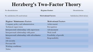 Herzbergs Two Factor Theory  Motivation Theory  Organizational Behaviour [upl. by Urbannal]