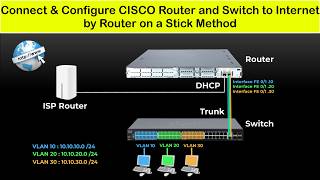 Cisco Router and Switch Configuration Step by Step  Connect Cisco Router amp Switch to Internet [upl. by Aldercy]