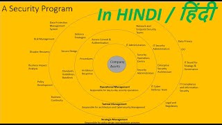 Security Governance HINDI  ISMS  Cybersecurityprogram [upl. by Nilyram]