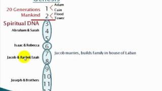 Crash Course in Torah Session 4  The Patriarchs and Matriarchs Part 2 [upl. by Ardnas]