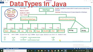 DataTypes In Java  Types of Data Types In Java [upl. by Pappano]