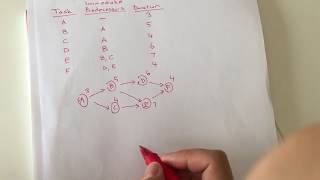 Project Management Finding the Critical Paths and Project Duration [upl. by Naleek832]