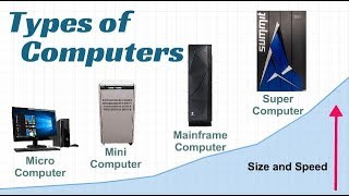 Types of Computer [upl. by Ehrsam]