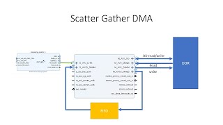 Scatter Gather DMA part2 [upl. by Ileyan]