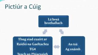 Sraith 11 Cúrsa Gaeilge sa Ghaeltacht [upl. by Sakhuja]