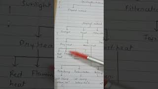 Sterilization methodsmicrobiology shorts msc bsc [upl. by Kurman394]