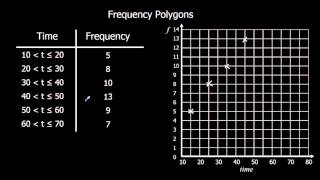 Frequency Polygons [upl. by Uta]