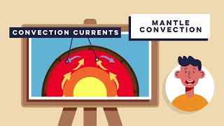 Convection Currents Explained How to Tectonic Plates Move  GCSE Geography Help  HRB Education [upl. by Aleira]