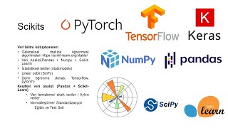 Scikit learn kütüphanesini öğrenelim Makine Öğrenmesi ve ScikitLearn Kütüphanesi [upl. by Kynthia453]