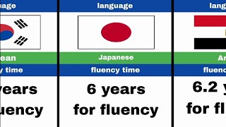 hardest and easiest international languages to learn  Comparison hardest languages to learn [upl. by Yankee940]