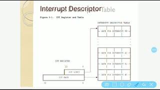 Unit 4 Interrupt descriptor table IDT Part 2 [upl. by Sigfrid527]