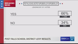 Early returns show Post Falls School District levy leading on second try [upl. by Mildrid]