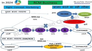 RCM Marketing plan 2024  Marketing plan of RCM business [upl. by Nilyam]