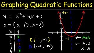 Graphing Quadratic Functions In Standard Form Using X amp Y Intercepts  Algebra [upl. by Heinrik]