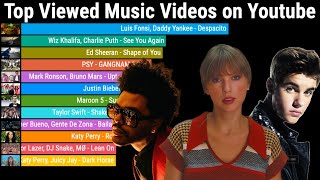 Most Viewed Music Videos on Youtube Over Time 20092023 [upl. by Ardnuat323]