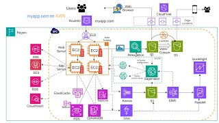 Introduction to AWS services 2024 [upl. by Odicalp]