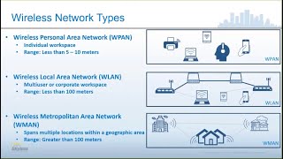 Introduction to Wireless Network Types and How They Work [upl. by Enelec]