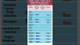 Acids Bases and Salts  CBSE ICSE class 7 amp 8 Science  Chemistry [upl. by Kissner]