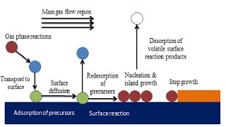 Types of Chemical Vapor Deposition CVD [upl. by Yeliw348]