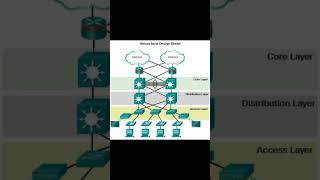 hierarchical design model [upl. by Idnak]