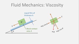 A block of weight 𝑊 slides down an inclined plane while lubricated by a thin film of oil Viscosity [upl. by Sallyann]