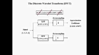 Discrete Wavelet Transform DWT [upl. by Bracci]