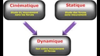 DYNAMIQUE DES SOLIDES Résumé [upl. by Erlandson]