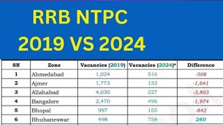 Rrb Ntpc 2024 Vacancy Increase करो 🔥 अपना सहयोग जरुर दें [upl. by Ahsienel]